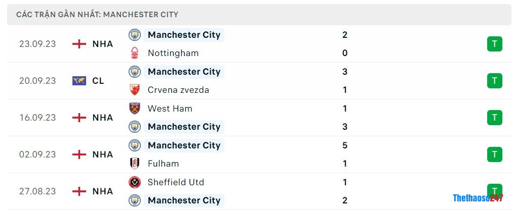 Soi kèo Wolves vs Man City