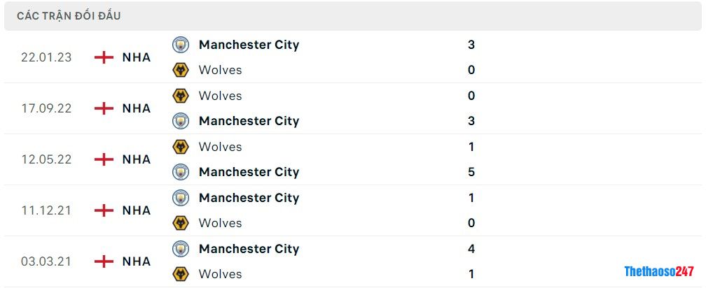 Soi kèo Wolves vs Man City