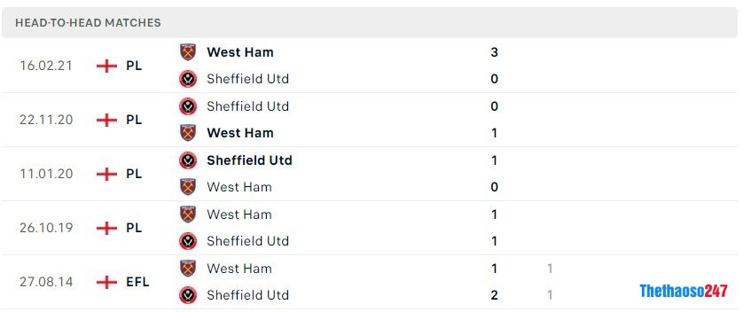 Soi kèo West Ham vs Sheffield Utd