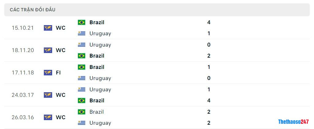 Soi kèo Uruguay vs Brazil