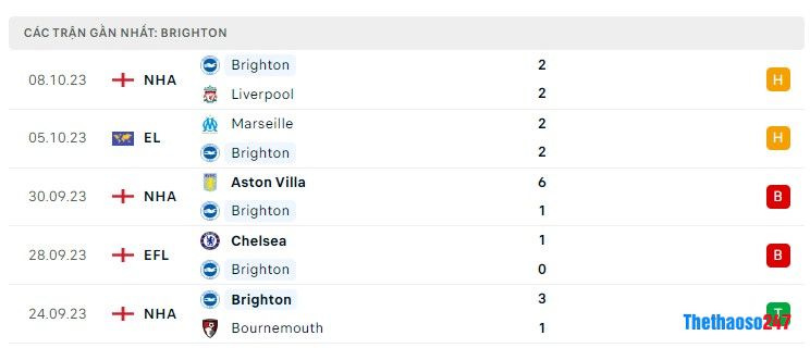 Soi kèo Man City vs Brighton