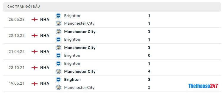 Soi kèo Man City vs Brighton