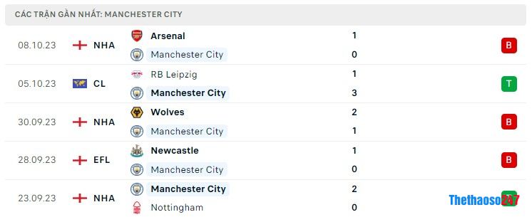 Soi kèo Man City vs Brighton