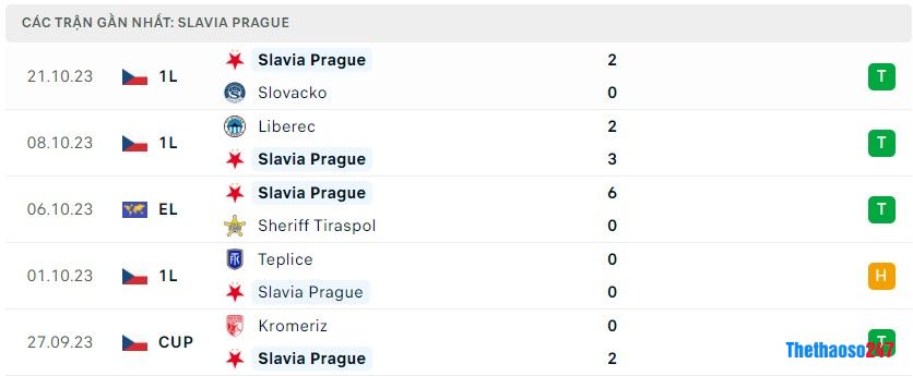 Soi kèo AS Roma vs Slavia Prague, Euro League