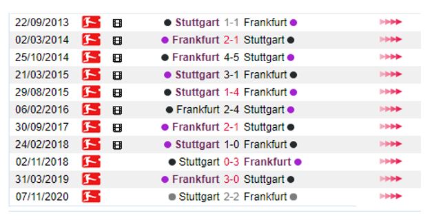 Lich su doi dau Eintracht Frankfurt vs Stuttgart