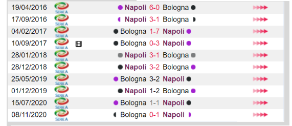 Lich su Napoli vs Bologna