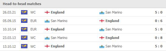 Soi kèo, nhận định San Marino vs Anh