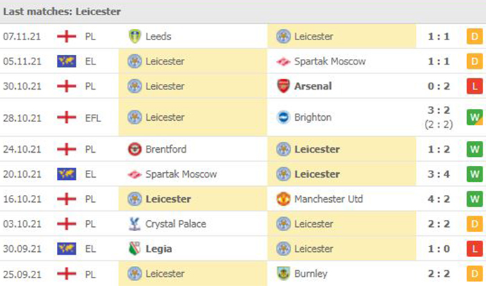 Phong độ thi đấu của Leicester