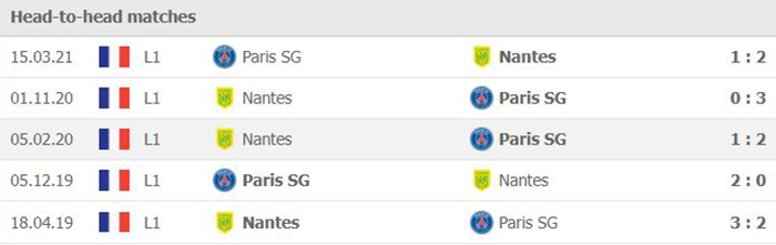 Lịch sử đối đầu giữa PSG vs Nantes