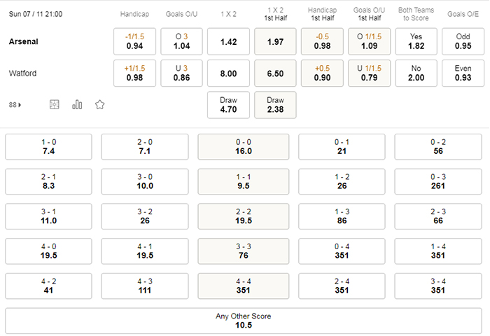 Tỷ lệ kèo Arsenal vs Watford