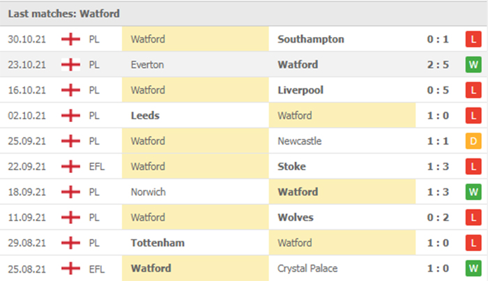 Phong độ thi đấu của Watford
