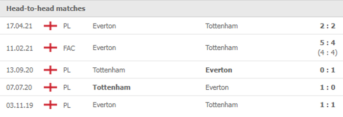Dự đoán tỷ số, soi kèo Everton vs Tottenham