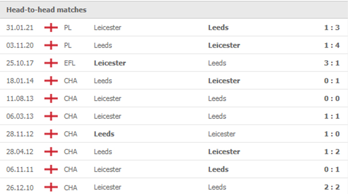 Lịch sử đối đầu giữa Leeds vs Leicester
