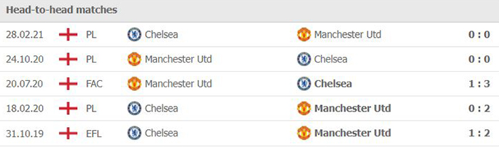Dự đoán tỷ số, soi kèo Chelsea vs Man Utd