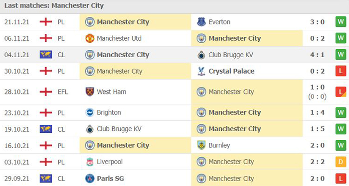 Phong độ thi đấu của Manchester City
