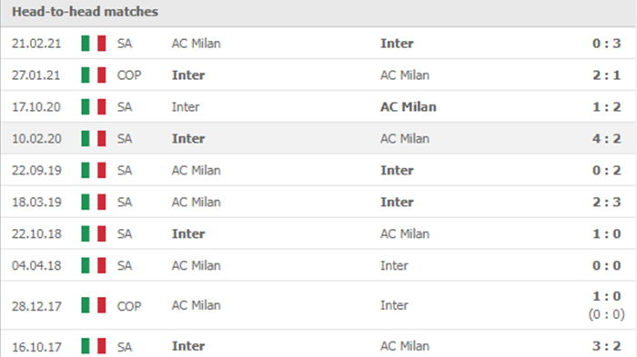 Dự đoán tỷ số, soi kèo AC Milan vs Inter