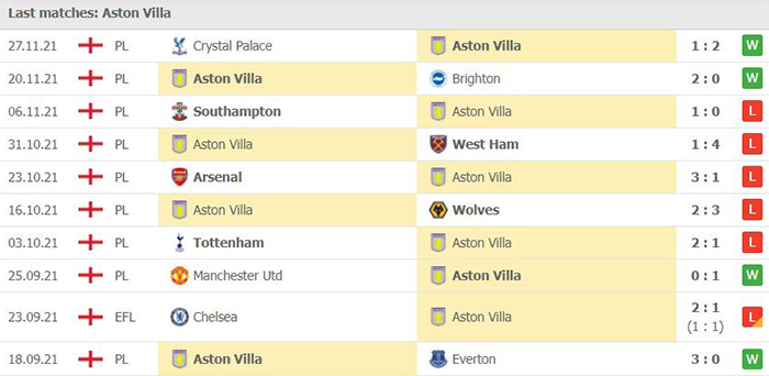 Phong độ thi đấu của Aston Villa