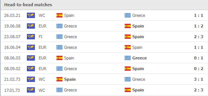 Lịch sử đối đầu Greece vs Tây Ban Nha