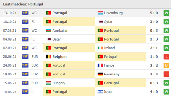 Phong độ thi đấu của Bồ Đào Nha