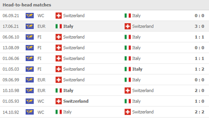 Lịch sử đối đầu Italia vs Thuỵ Sĩ