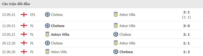 Nhận định, soi kèo Aston Villa vs Chelsea