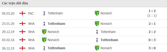 Nhận định, Soi kèo Tottenham vs Norwich