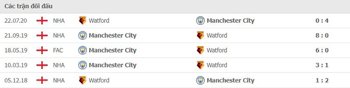 Dự đoán tỷ số, soi kèo nhà cái Watford vs Man City