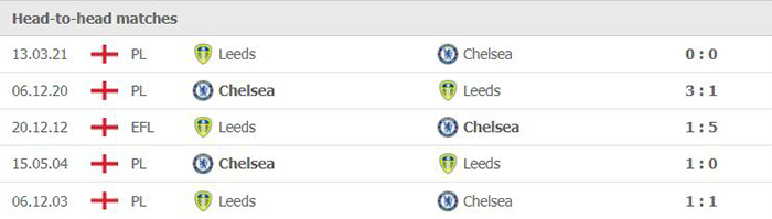 Lịch sử đối đầu giữa Chelsea vs Leeds