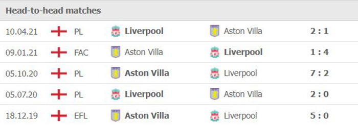 Lịch sử đối đầu giữa Liverpool vs Aston Villa
