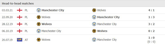 Lịch sử đối đầu giữa Man City vs Wolves