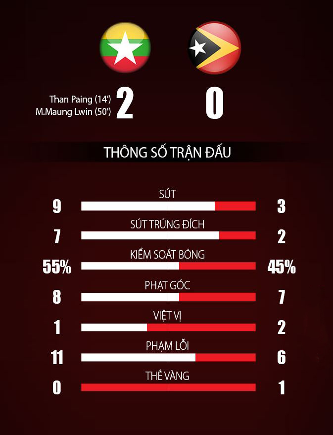 Kết quả Myanmar vs Đông Timor