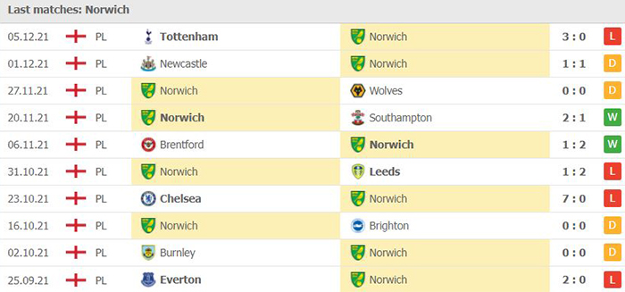 Dự đoán tỷ số, soi kèo nhà cái Norwich vs Man Utd