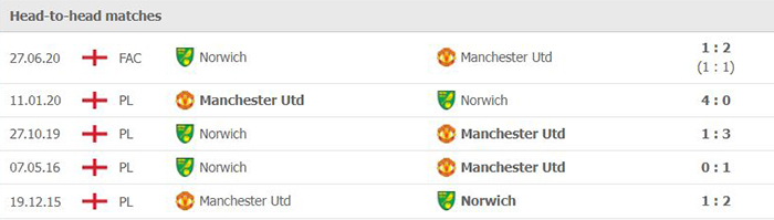 Dự đoán tỷ số, soi kèo nhà cái Norwich vs Man Utd