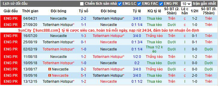 lịch sử thi đấu Newcastle vs Tottenham