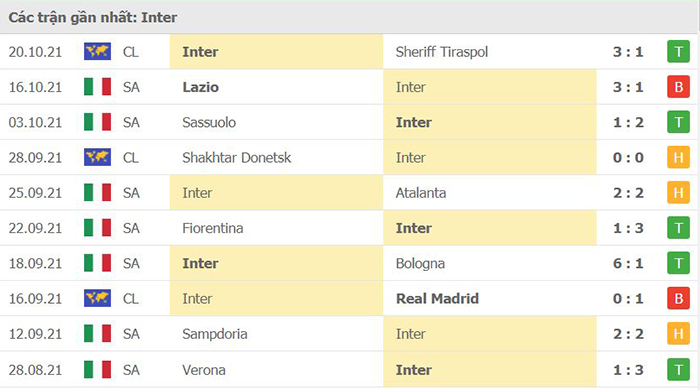 Phong độ thi đấu của Inter