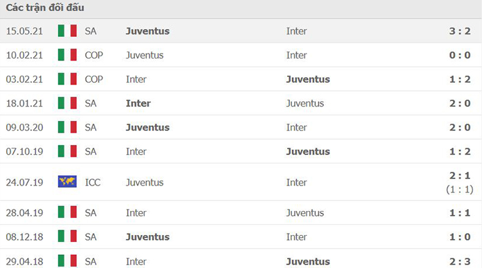 Lịch sử đối đầu Inter vs Juventus