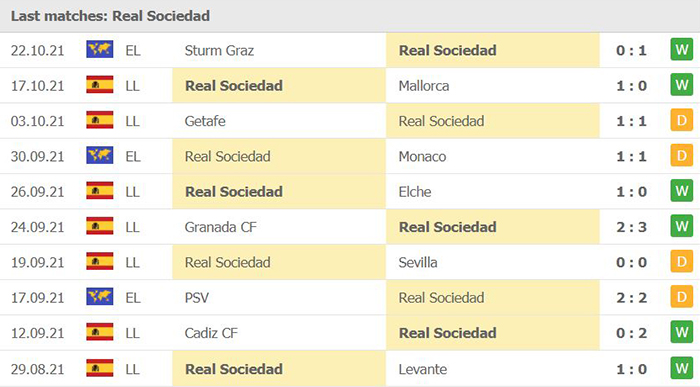 Phong độ thi đấu của Real Sociedad