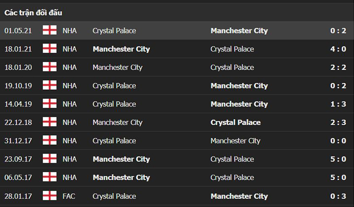 Lịch sử đối đầu của Man City vs Crystal Palace