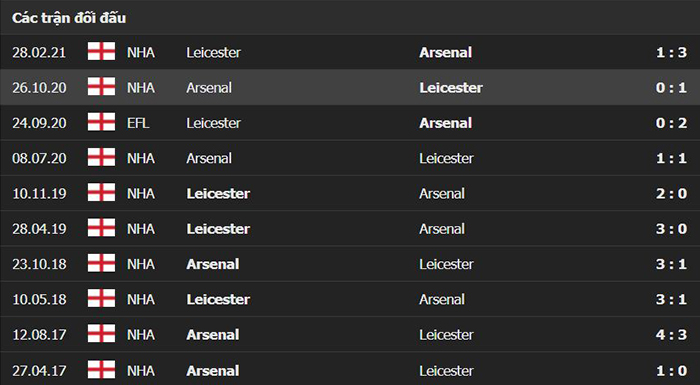 Lịch sử đối đầu của Leicester vs Arsenal