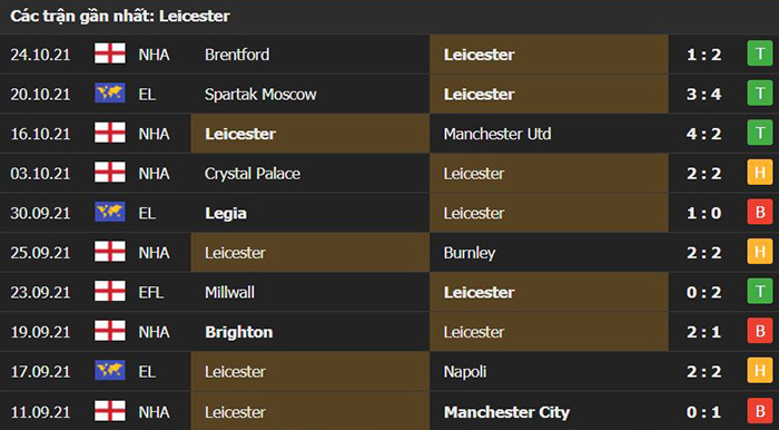 Phong độ thi đấu của Leicester City