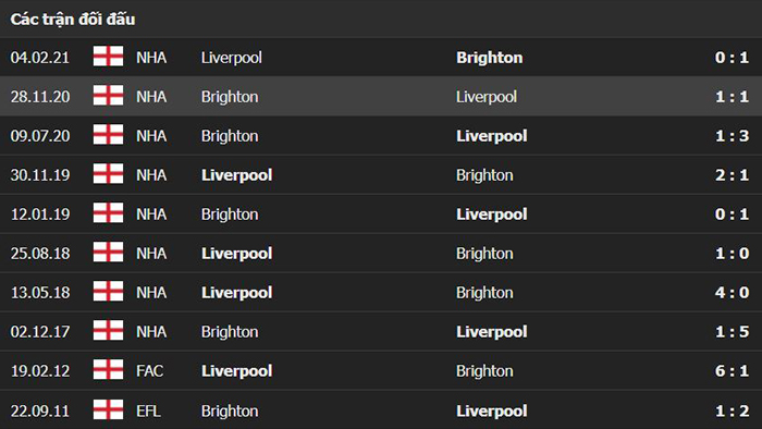 Lịch sử đối đầu giữa Liverpool vs Brighton