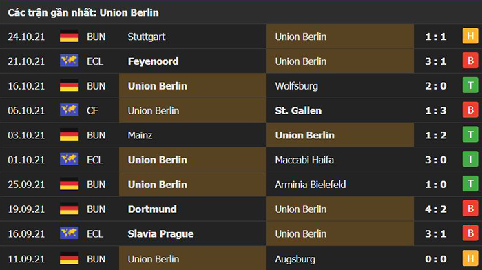 Phong độ thi đấu của Union Berlin