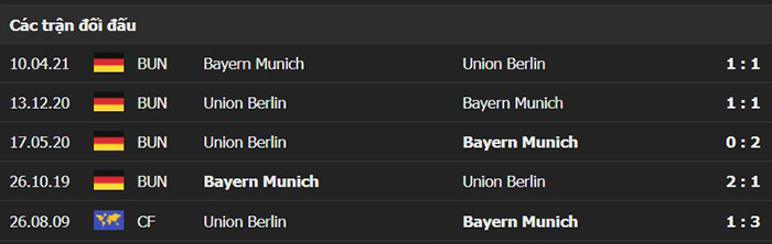 Lịch sử đối đầu Union Berlin vs Bayern Munich