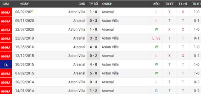 Dự đoán kèo thẻ vàng Arsenal vs Aston Villa