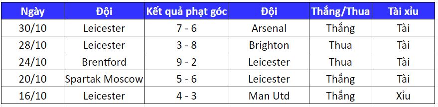 Soi kèo phạt góc Leeds vs Leicester