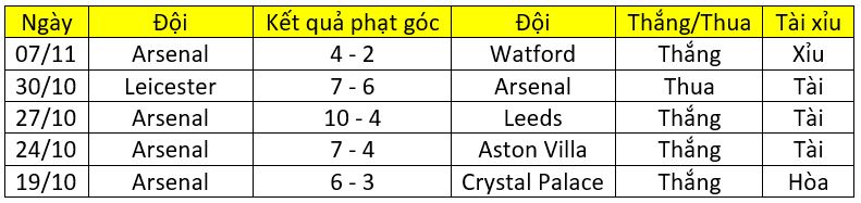 Soi kèo phạt góc Liverpool vs Arsenal