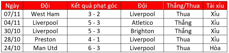 Soi kèo phạt góc Liverpool vs Arsenal