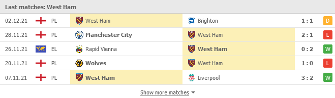 Phong độ của West Ham trong 5 trận gần nhất