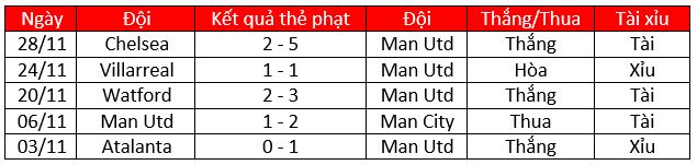 Soi kèo thẻ phạt Man Utd vs Arsenal