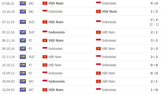 Lịch sử đối đầu Việt Nam vs Indonesia